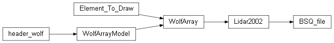 Inheritance diagram of wolfhece.Lidar2002.BSQ_file