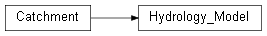 Inheritance diagram of wolfhece.hydrology.Catchment.Hydrology_Model