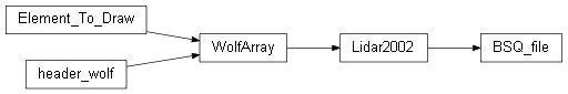 Inheritance diagram of wolfhece.Lidar2002.BSQ_file