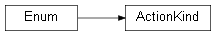 Inheritance diagram of wolfhece._action_kind.ActionKind
