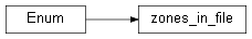 Inheritance diagram of wolfhece.pybridges.zones_in_file