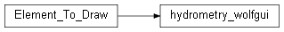 Inheritance diagram of wolfhece.hydrometry.kiwis_wolfgui.hydrometry_wolfgui