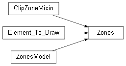 Inheritance diagram of wolfhece.pyvertexvectors._zones.Zones