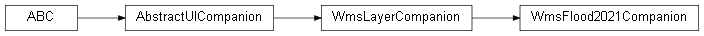 Inheritance diagram of wolfhece._builtin_plugins.wms_flood2021.companion.WmsFlood2021Companion
