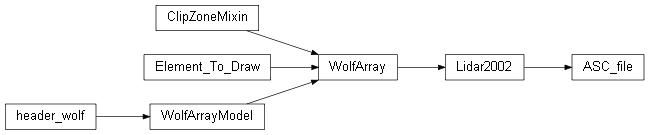 Inheritance diagram of wolfhece.Lidar2002.ASC_file