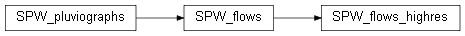 Inheritance diagram of wolfhece.hydrometry.flow_SPW.SPW_flows_highres