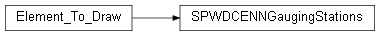 Inheritance diagram of wolfhece.RatingCurve.SPWDCENNGaugingStations