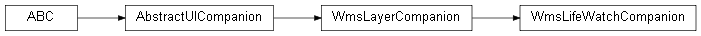 Inheritance diagram of wolfhece._builtin_plugins.wms_lifewatch.companion.WmsLifeWatchCompanion