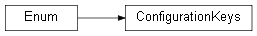 Inheritance diagram of wolfhece.PyConfig.ConfigurationKeys