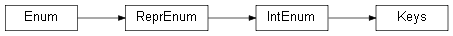 Inheritance diagram of wolfhece.plugins.types.Keys
