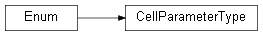Inheritance diagram of wolfgpu.simple_simulation.CellParameterType