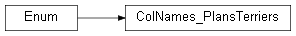Inheritance diagram of wolfhece.wolf_zi_db.ColNames_PlansTerriers