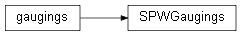Inheritance diagram of wolfhece.RatingCurve.SPWGaugings