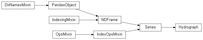 Inheritance diagram of wolfhece.PyHydrographs.Hydrograph