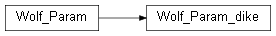 Inheritance diagram of wolfhece.dike.Wolf_Param_dike