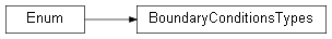 Inheritance diagram of wolfgpu.simple_simulation.BoundaryConditionsTypes