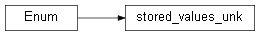 Inheritance diagram of wolfhece.pybridges.stored_values_unk