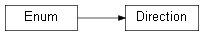 Inheritance diagram of wolfhece.mesh2d.cst_2D_boundary_conditions.Direction