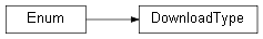 Inheritance diagram of wolfhece.pydownloader.DownloadType