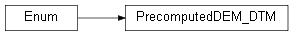 Inheritance diagram of wolfhece.PyDraw.PrecomputedDEM_DTM