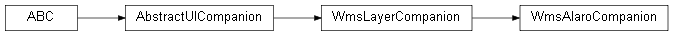 Inheritance diagram of wolfhece._builtin_plugins.wms_alaro.companion.WmsAlaroCompanion