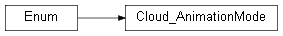 Inheritance diagram of wolfhece.PyVertex._gui.Cloud_AnimationMode