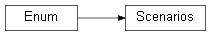 Inheritance diagram of wolfhece.mesh2d.simple_2d.Scenarios