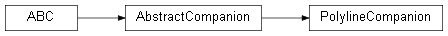 Inheritance diagram of wolfhece._companion_factory.PolylineCompanion