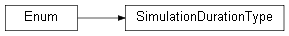 Inheritance diagram of wolfgpu.simplesimu.durations.SimulationDurationType