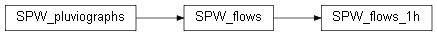 Inheritance diagram of wolfhece.hydrometry.flow_SPW.SPW_flows_1h