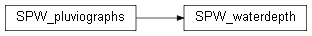 Inheritance diagram of wolfhece.hydrometry.flow_SPW.SPW_waterdepth