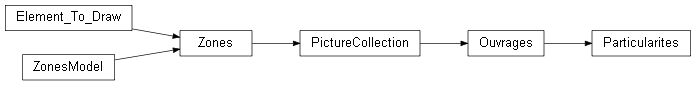 Inheritance diagram of wolfhece.wolf_zi_db.Particularites