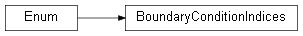 Inheritance diagram of wolfgpu.loaders.simple_sim_loader.BoundaryConditionIndices