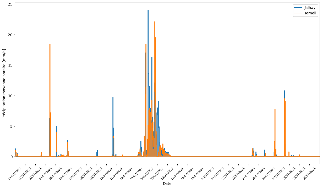 ../_images/tutorials_analyse_pluie_hydrometry_20_1.png