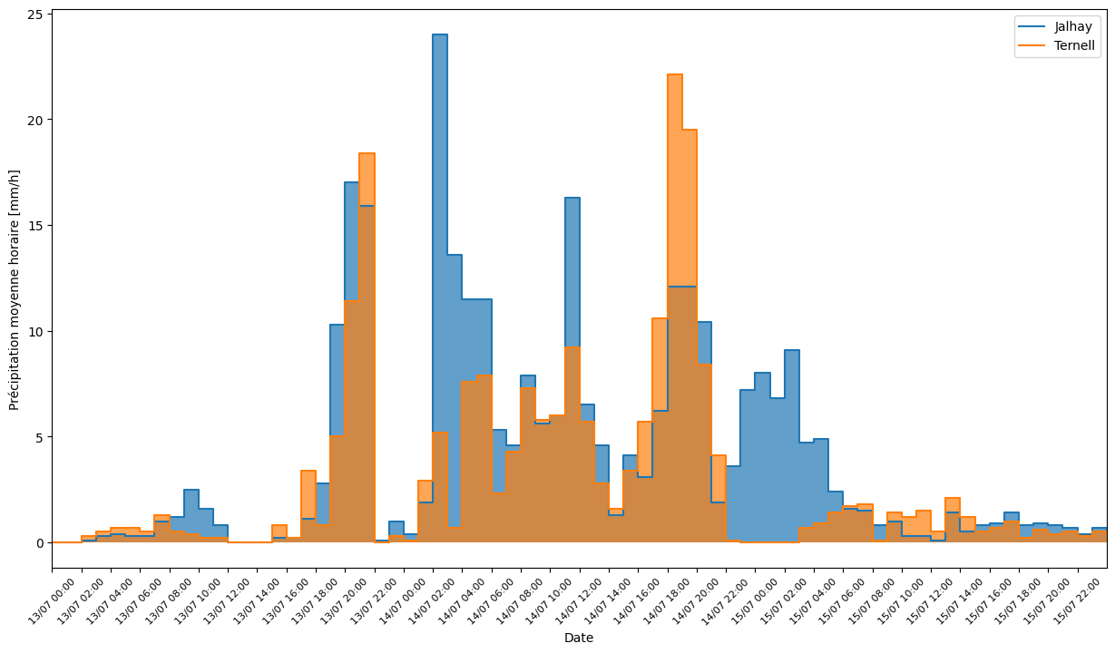 ../_images/tutorials_analyse_pluie_hydrometry_20_2.png