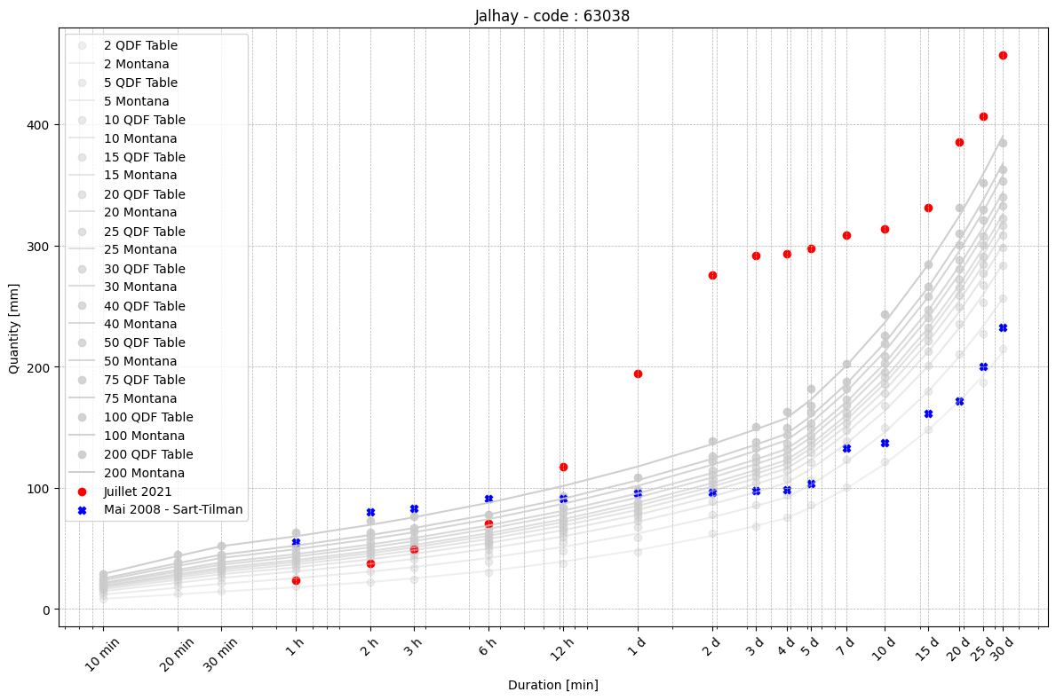 ../_images/tutorials_analyse_pluie_hydrometry_23_1.png