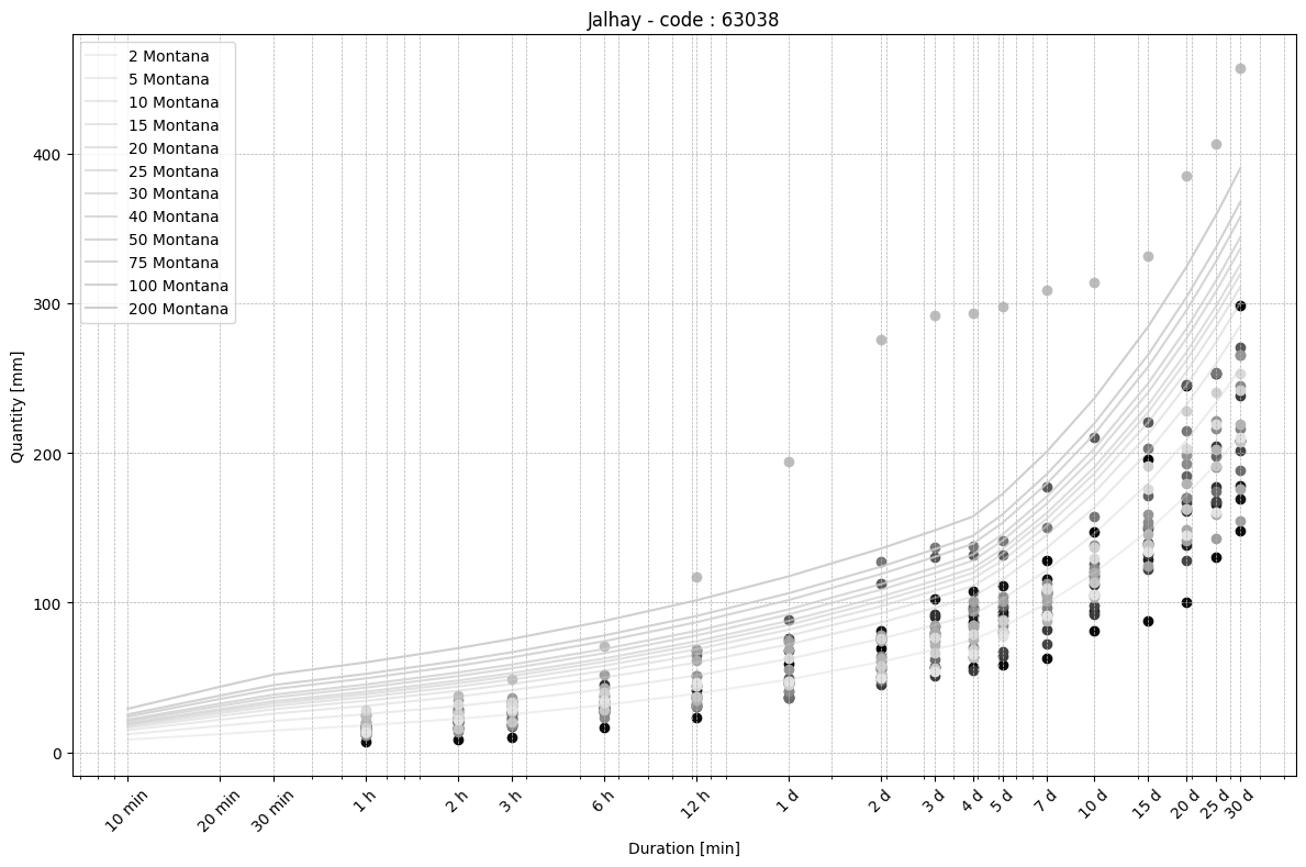 ../_images/tutorials_analyse_pluie_hydrometry_23_2.png