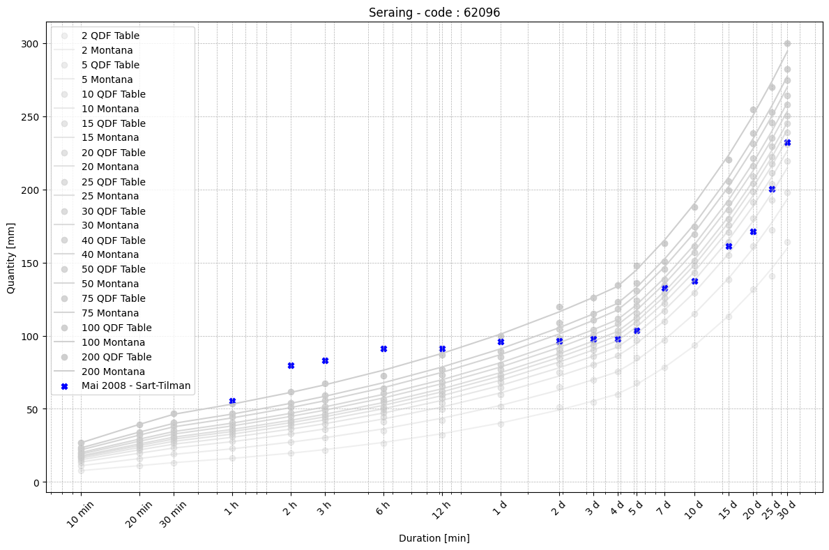 ../_images/tutorials_analyse_pluie_hydrometry_23_3.png