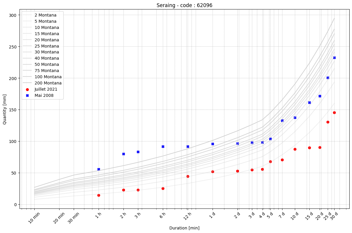 ../_images/tutorials_analyse_pluie_hydrometry_23_4.png