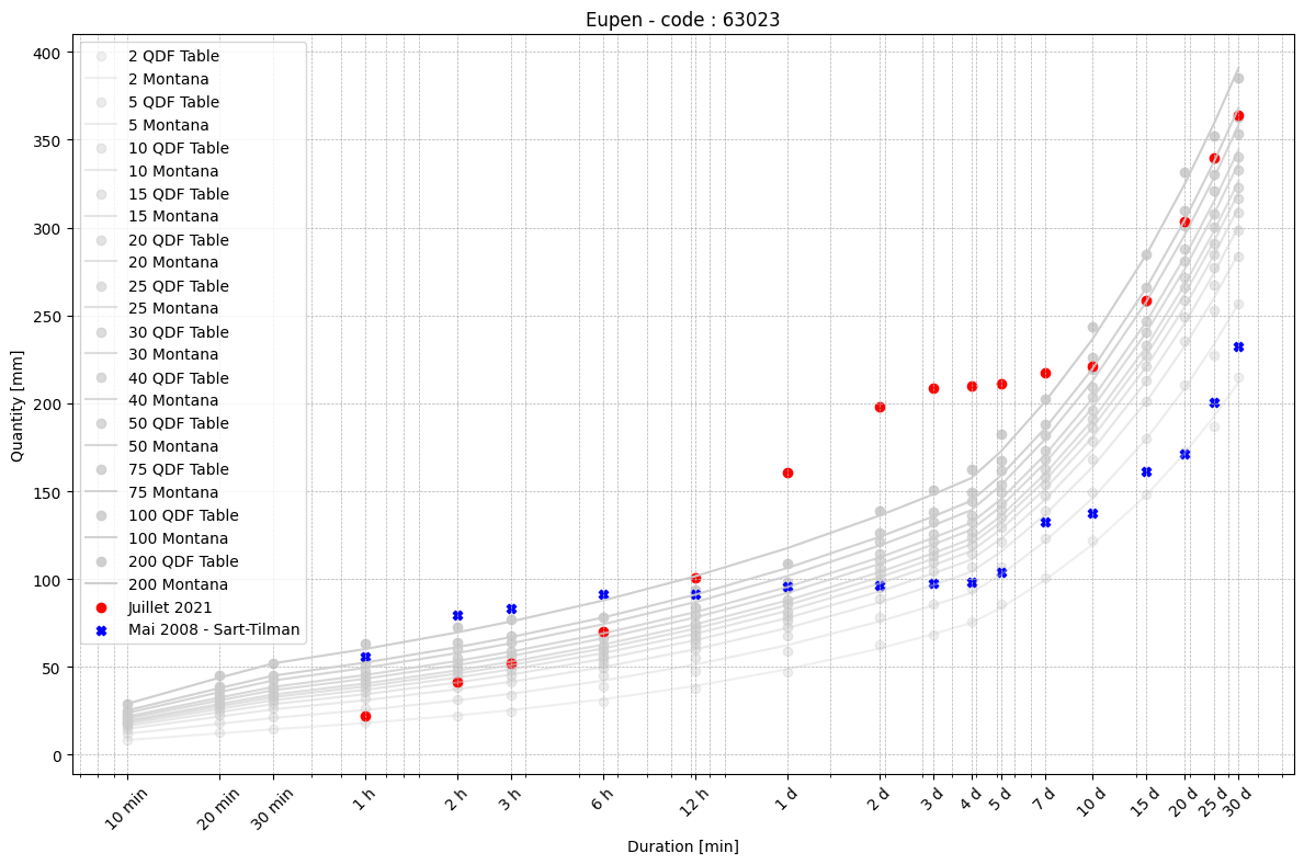 ../_images/tutorials_analyse_pluie_hydrometry_23_5.png