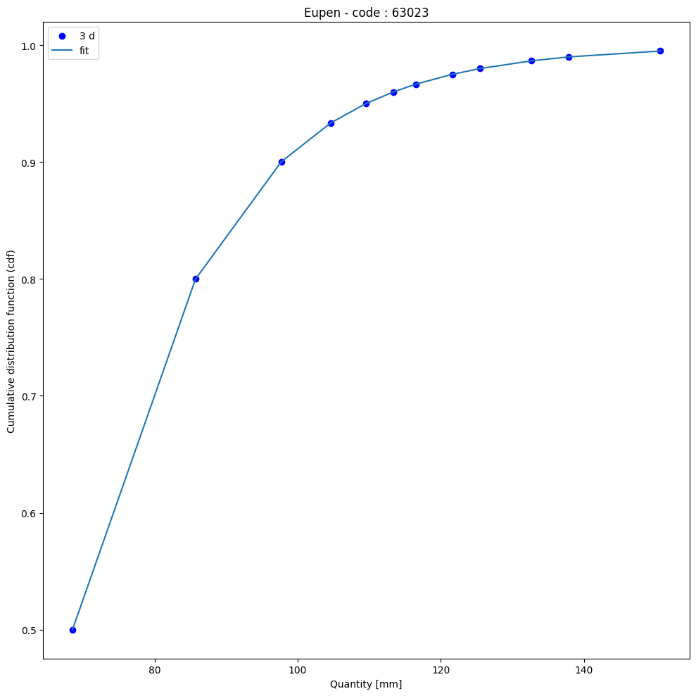../_images/tutorials_analyse_pluie_hydrometry_25_2.png