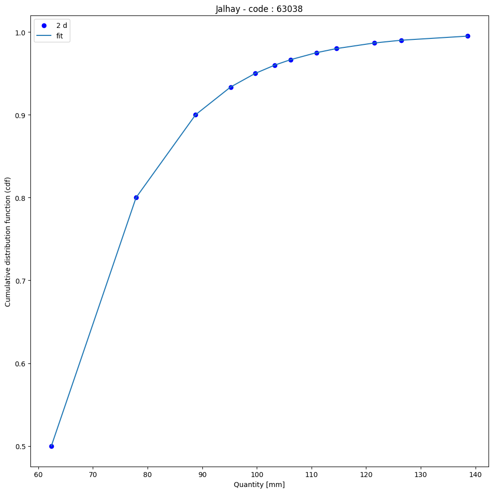 ../_images/tutorials_analyse_pluie_hydrometry_25_3.png