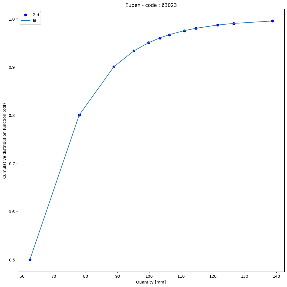 ../_images/tutorials_analyse_pluie_hydrometry_25_4.png