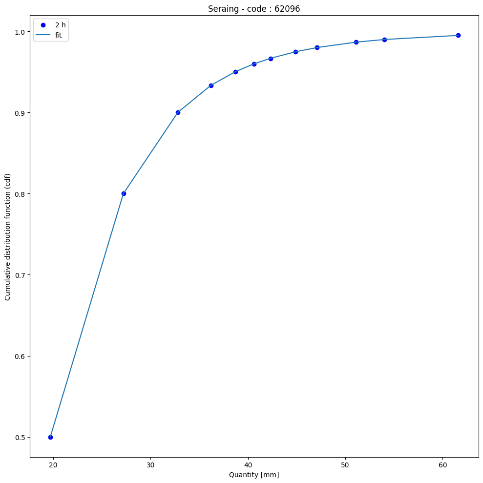 ../_images/tutorials_analyse_pluie_hydrometry_25_5.png