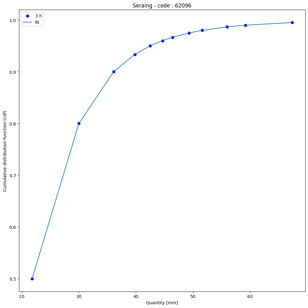../_images/tutorials_analyse_pluie_hydrometry_25_6.png