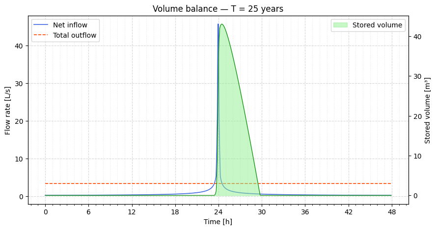 ../_images/tutorials_bassin_retention_spw_20_0.png