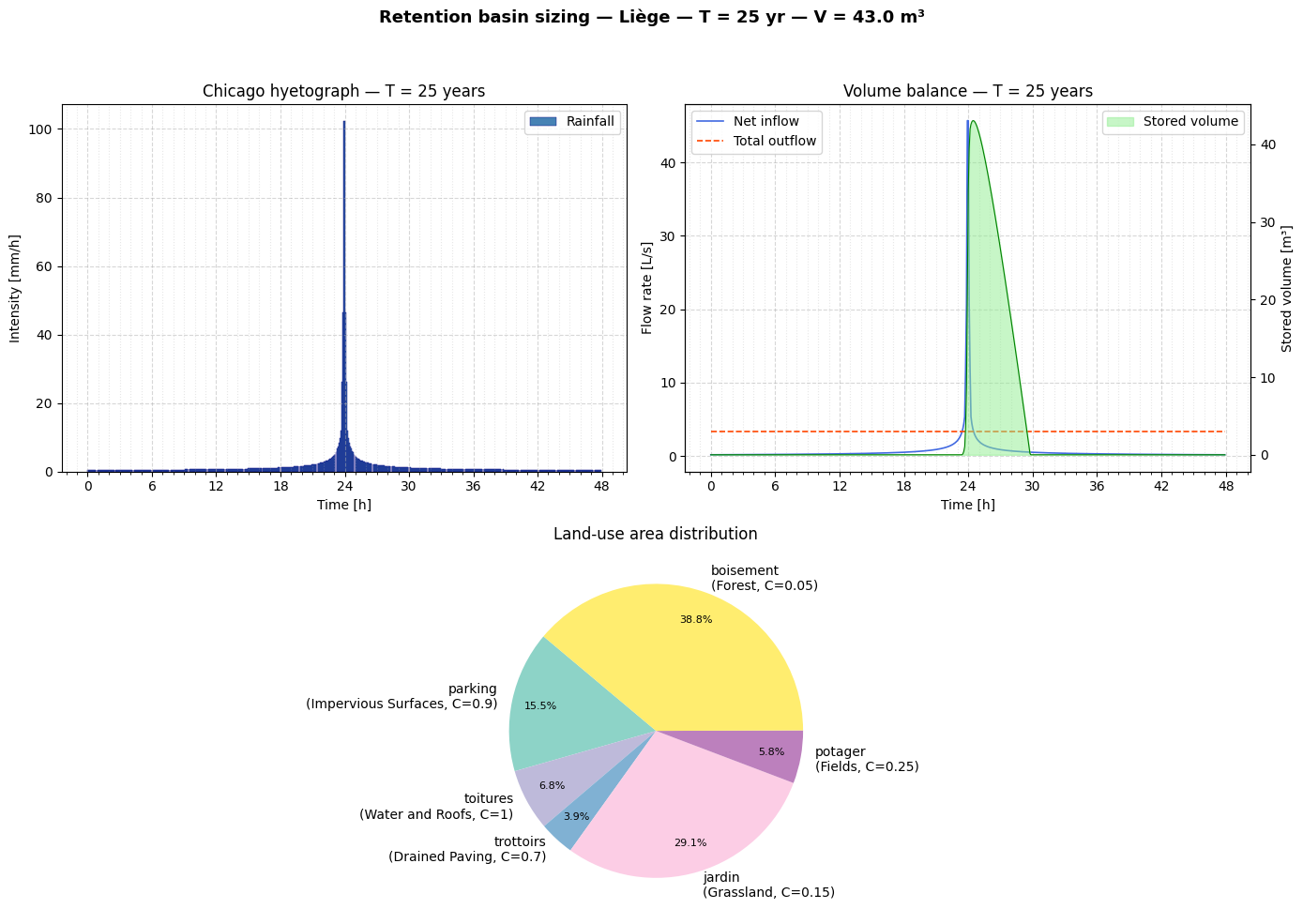 ../_images/tutorials_bassin_retention_spw_24_0.png