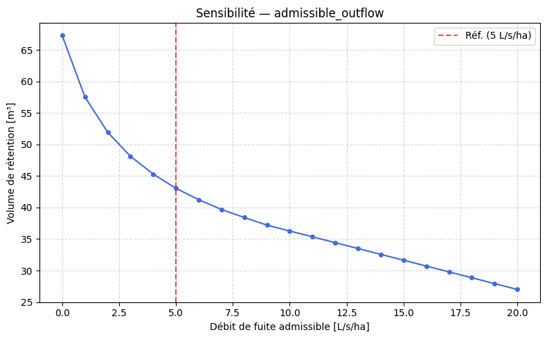 ../_images/tutorials_bassin_retention_spw_29_0.png
