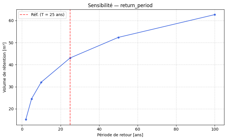 ../_images/tutorials_bassin_retention_spw_31_0.png