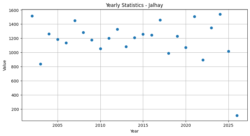 ../_images/tutorials_stats_pluie_hydrometry_16_1.png